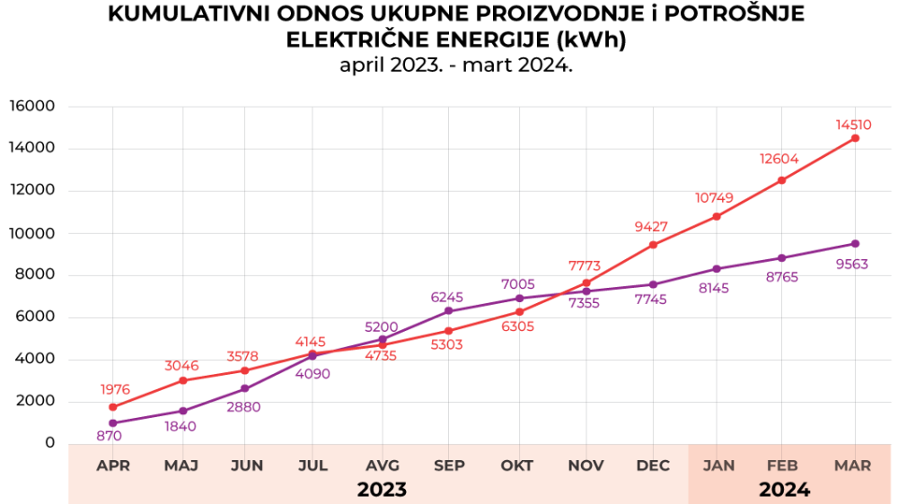 Saznajte kako solarna energija štedi novac i energiju